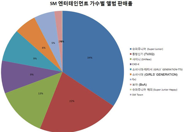 What percentage of 2012′s total album sales were by your favorite idols? 710