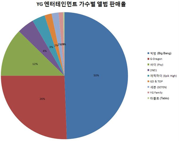 What percentage of 2012′s total album sales were by your favorite idols? 810