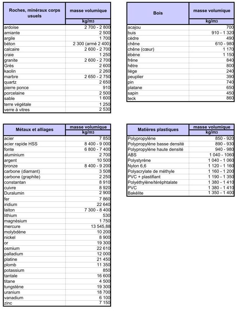  Calcul et masses volumiques de diverses matières et substances Tab10