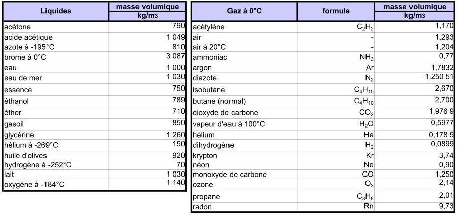  Calcul et masses volumiques de diverses matières et substances Tab110