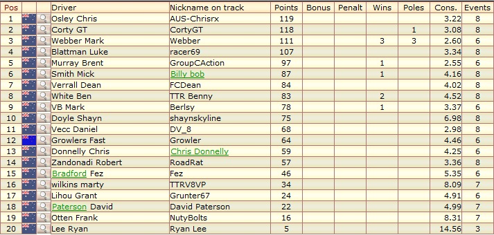 Championship Standings after Round 4 of 14 Pts_af10