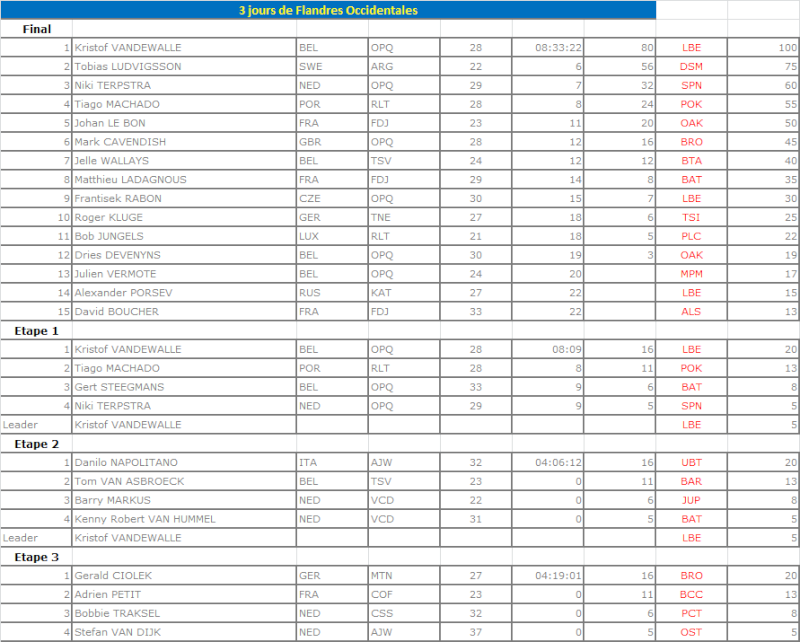 Résultats : Driedaagse van West-Vlaanderen (2.3) - Page 2 3jfo10