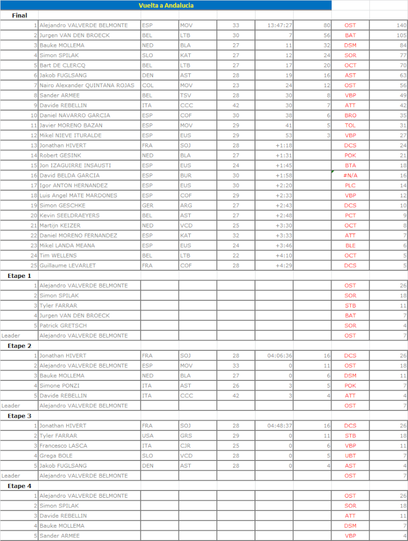 Résultats : Tour d'Andalousie/Route du Soleil (2.2s) - Page 2 Anda10