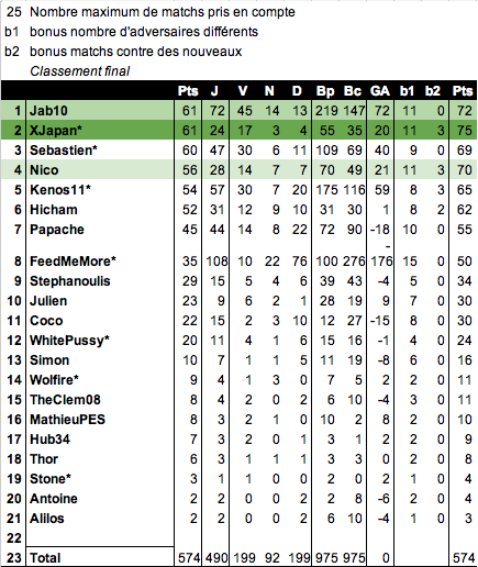 --- CLASSEMENT AMICAL MARS --- - Page 6 Captur18