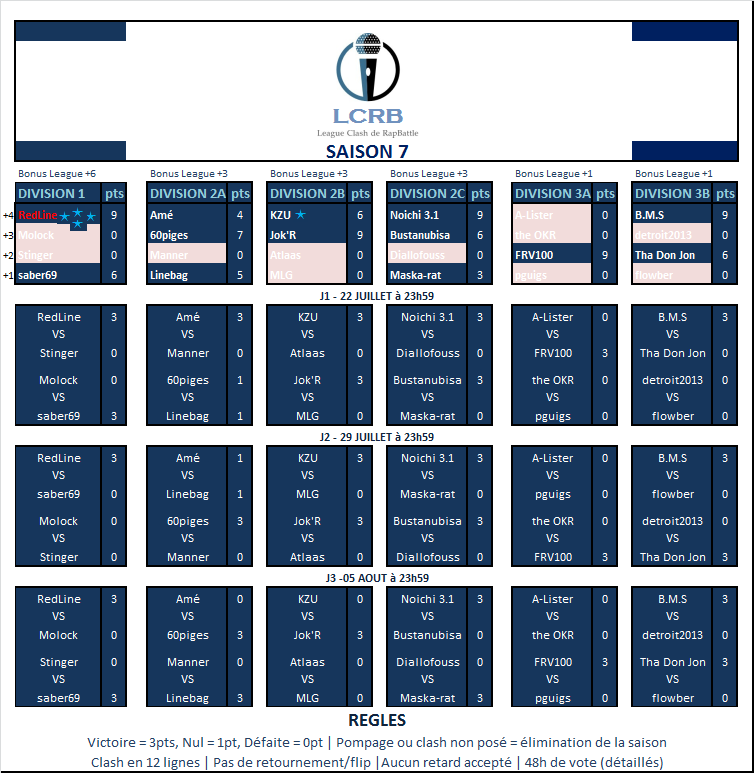LCRB SAISON 7 - Resultats finaux / Montées et Descentes / Pts League Lcrb7f10