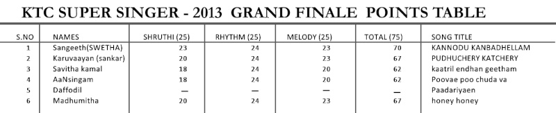 RESULT - KTC SUPER SINGER - 2013 Points10