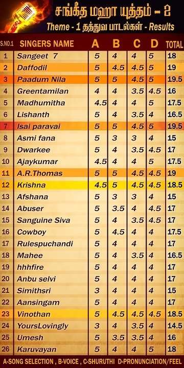 Sangeetha Mahayudham 2 - Theme -1 Thathuva paadalgal ReSults Result13