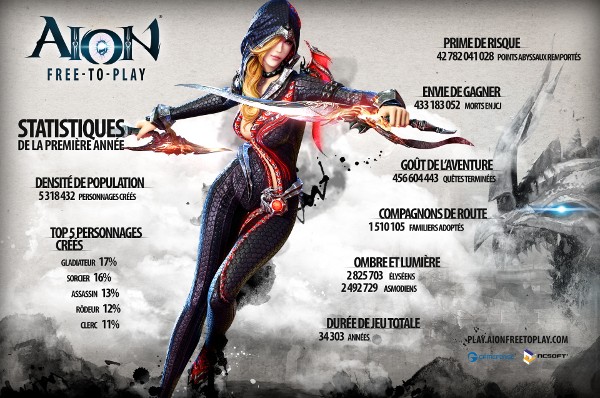 après 1 ans de f2p les stats d'Aion 12040211