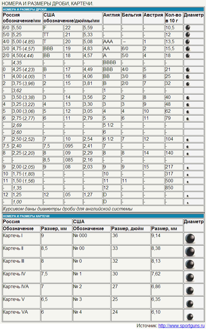 Мелкий калибр дроби 5 букв. Таблица картечи 12 калибра. Размер дроби в патронах 12 калибра.