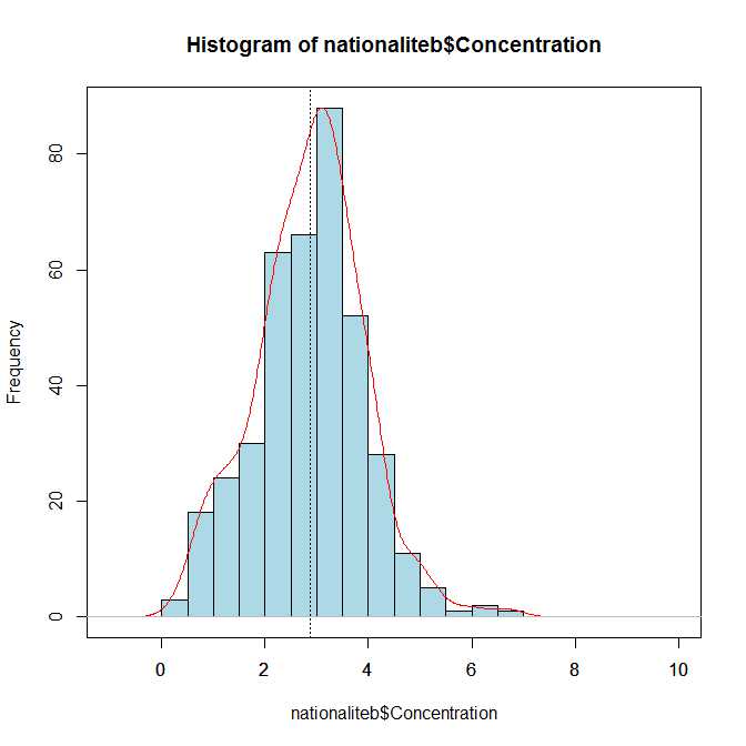 histograme d'un échantillon et courbe de distribution normal Hist210