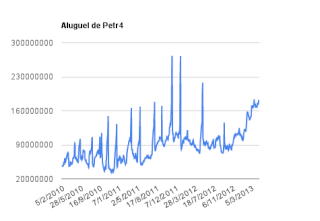 Aluguel de ações Vale5 e Petr4 Alugue10