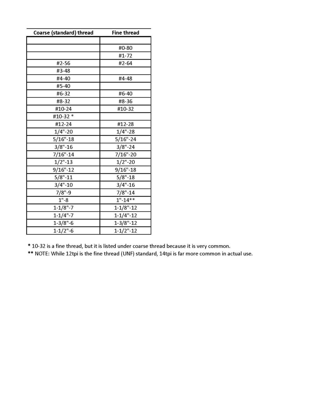 Cox Engine screw chart Thread10