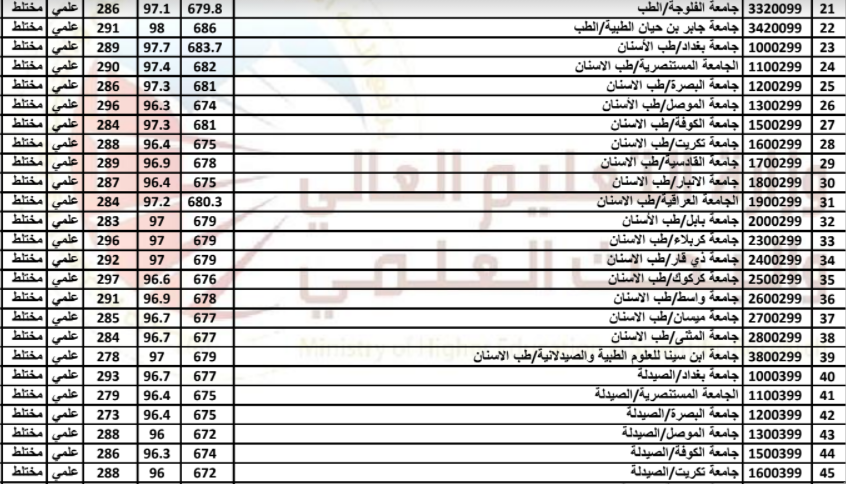 الحدود الدنيا للقبولات 2022 في الكليات والجامعات والمعاهد العراقية لطلاب السادس اعدادي O-aooy15