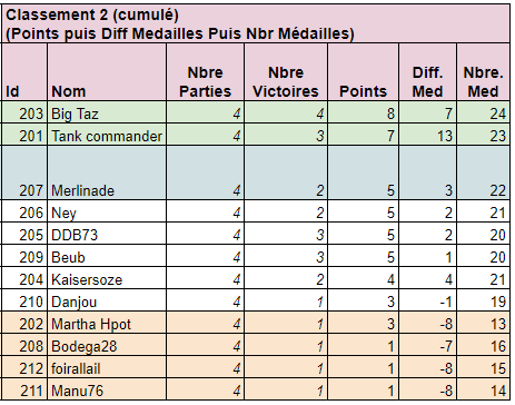 Classement de la J2  J2d10