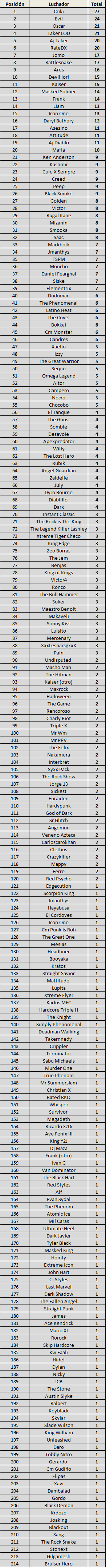 Se presenta tabla de records de superestrellas de WWEYR en Eventos estelares de PPV List89