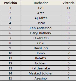 Se presenta tabla de records de superestrellas de WWEYR en Eventos estelares de PPV List90