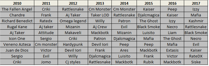 WAW Publica el PWI de la década desde el 2010 al 2017 (TOP 10) Pwi_wa10