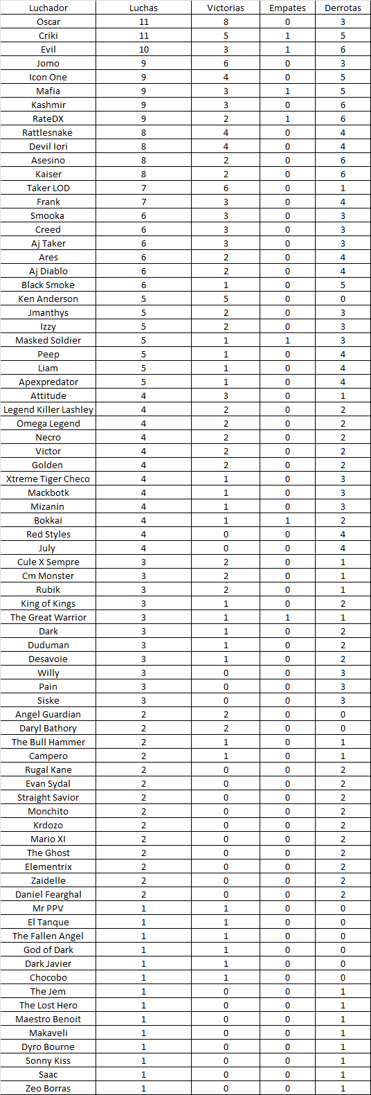 Record histórico de Wrestlemania Wm10