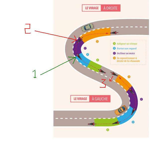 Nouveau permis: apprentissage de la notion de trajectoire de sécurité. Votre avis? Infogr10