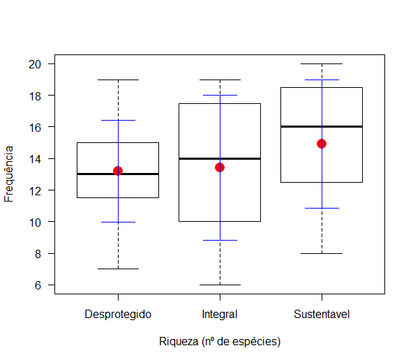 Boxplot com média e desvio padrão sobrepostos Rplot210