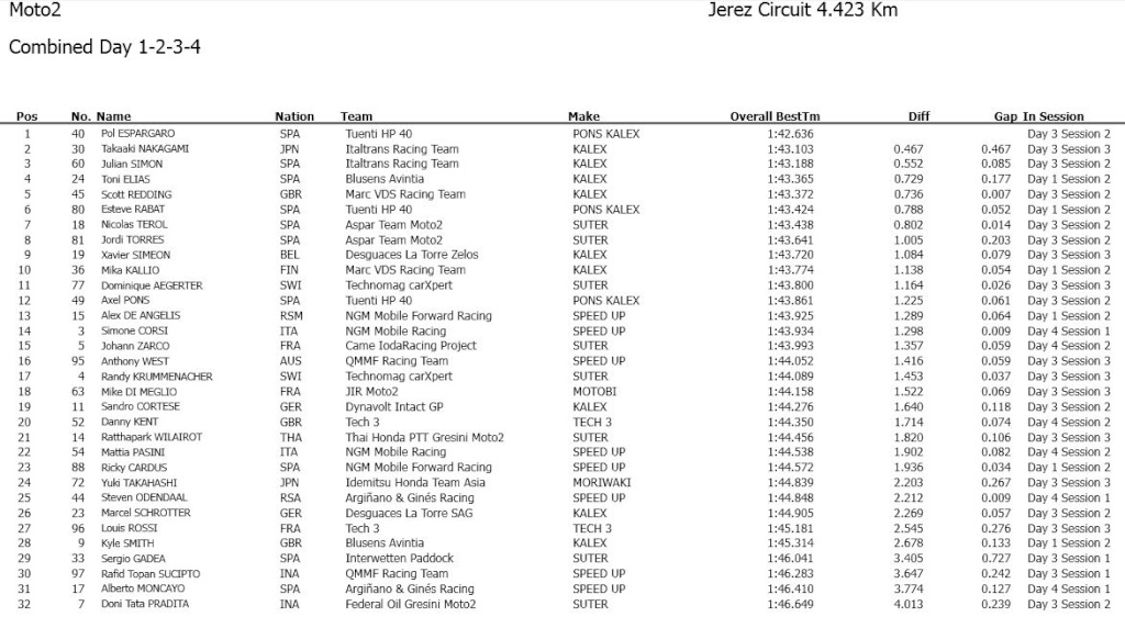 Test Jerez Moto2/Moto3 Captur25