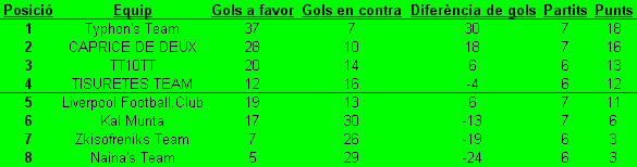 VI Vuladu's Cup - Classificaci general i resultats Grup210