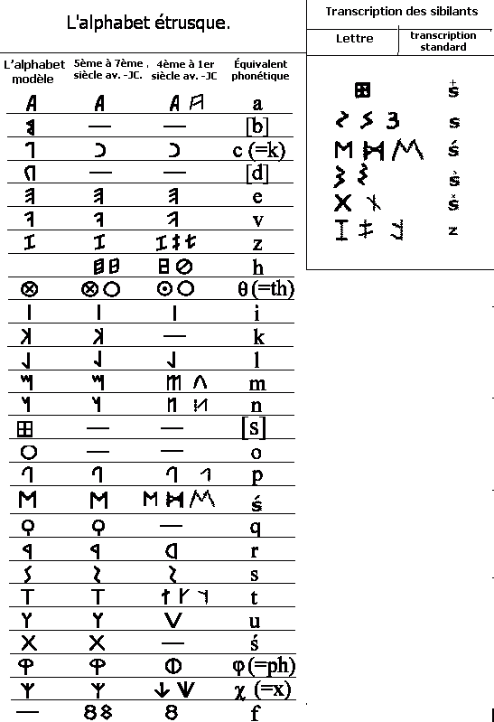 autres alphabets employés par les celtes Alphab10