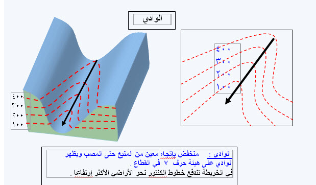 شرح بالصور لبعض الظواهر الطبيعيه على الخرائط الكنتوريه 29-11-16