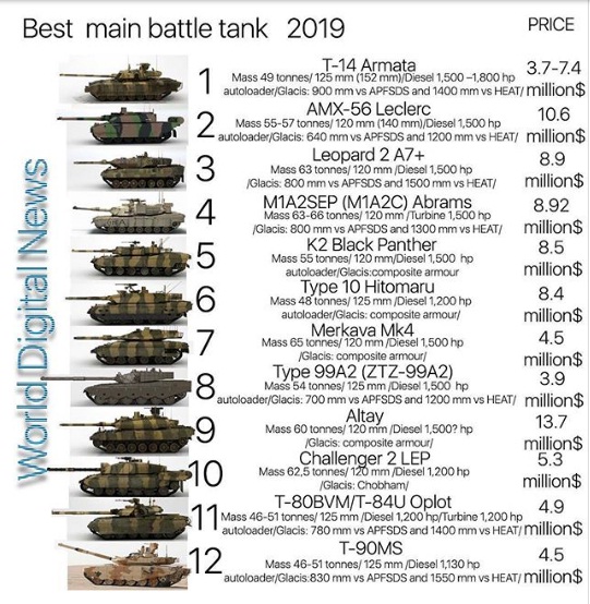 ترتيب أفضل الدبابات في العالم 447010