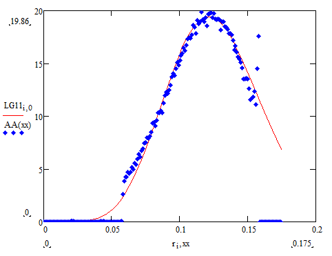 TCS noise calculations Axi10