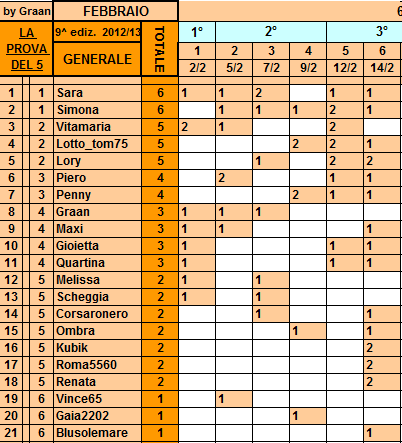 Classifica**14/02/2013 Genera12