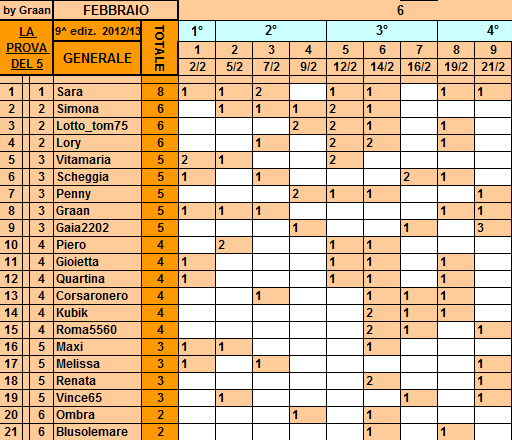 **Classifica**23/02/2013 Genera15