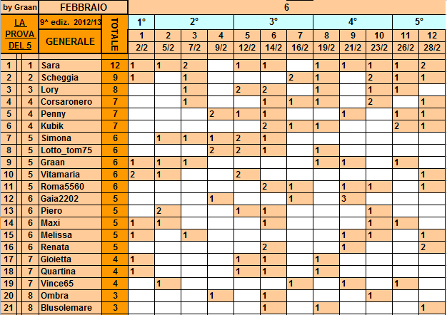 **Classifica**28/02/2013 Genera18