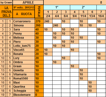 *Classifica**16/04/2013 Ruota42