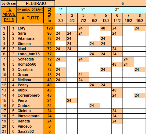 **Classifica**19/02/2013 Tutte15