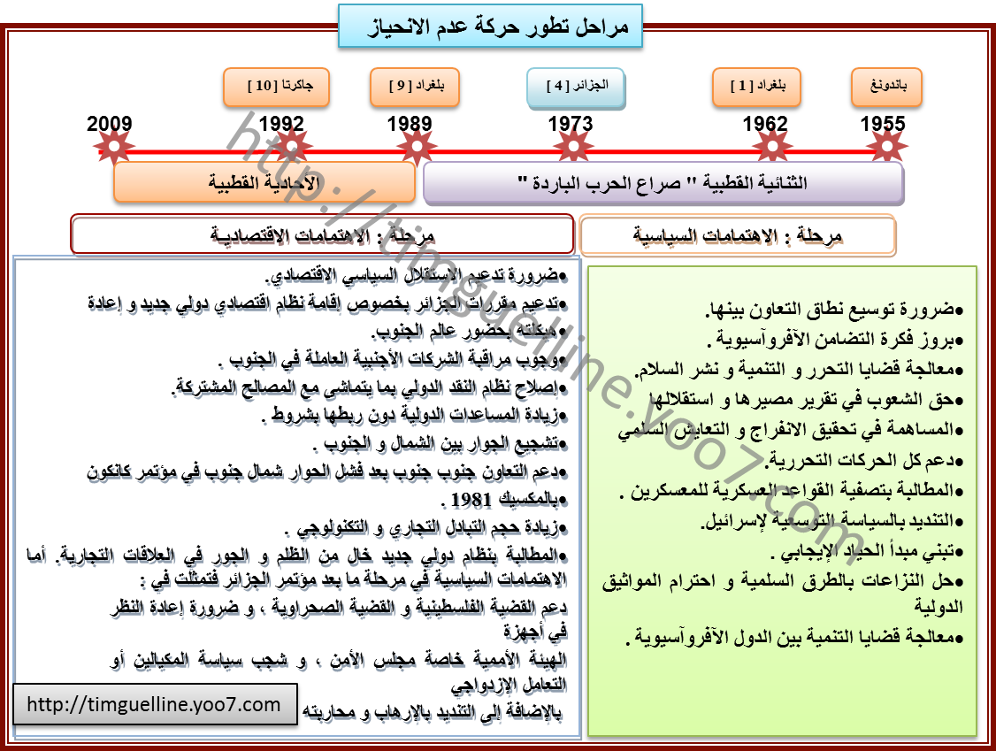 مخطط تطور اهتمامات حركة عدم الانحياز Uooo_u10