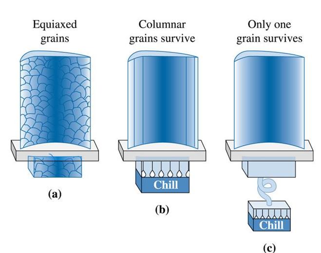  Metal Casting Processes 132