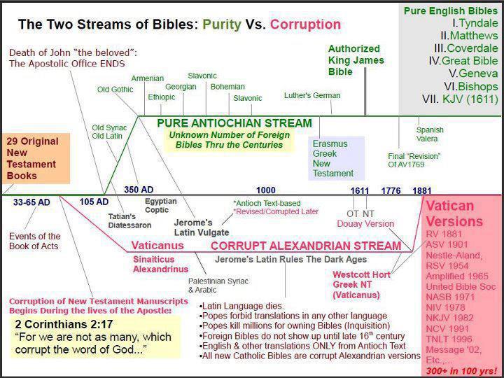 THE TWO STREAMS OF BIBLES 53256510