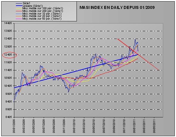 Séance du Mardi 01 Février 2011 à la bourse de Casablanca ( suivi intraday - recommandations - scoops - analyses... )   - Page 13 Masiii13