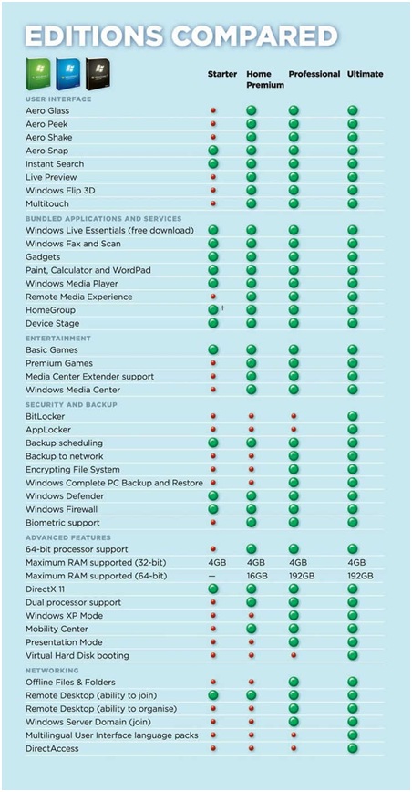 Comparing Windows 7 versions Window11