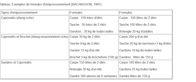 Densité de carpe à l'hectare Empois10