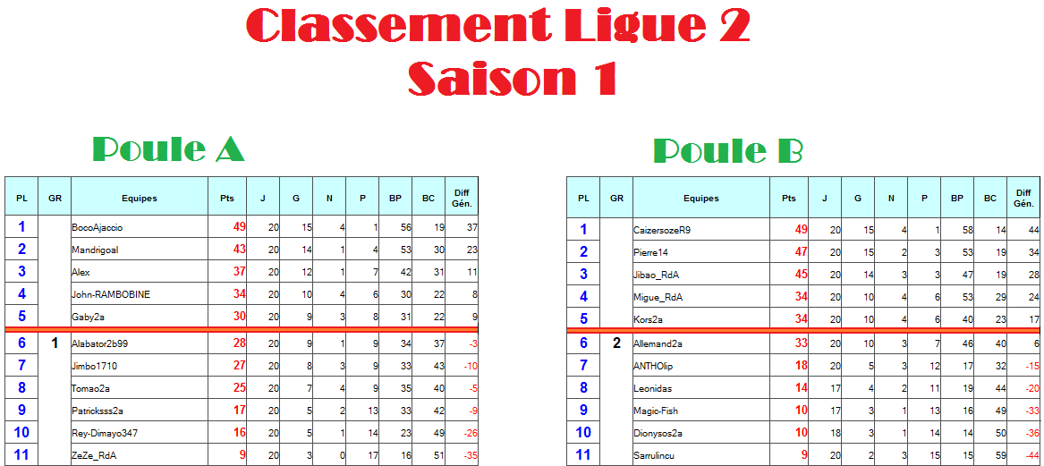 Classement Ligue 2 -- Saison 1 -- POULE A et POULE B = TERMIN !! Classe22