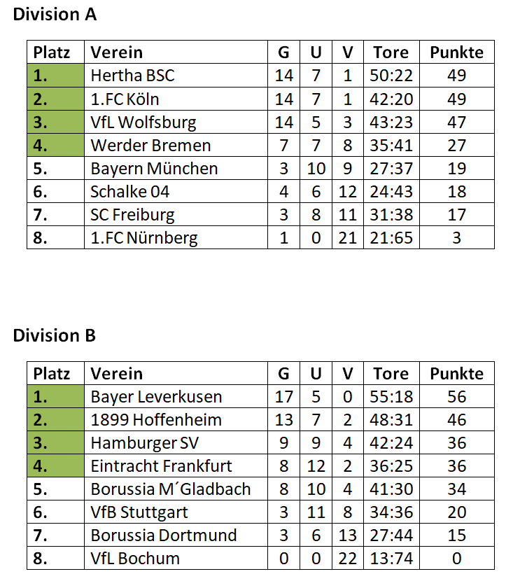 *Tabellen* Tabell54