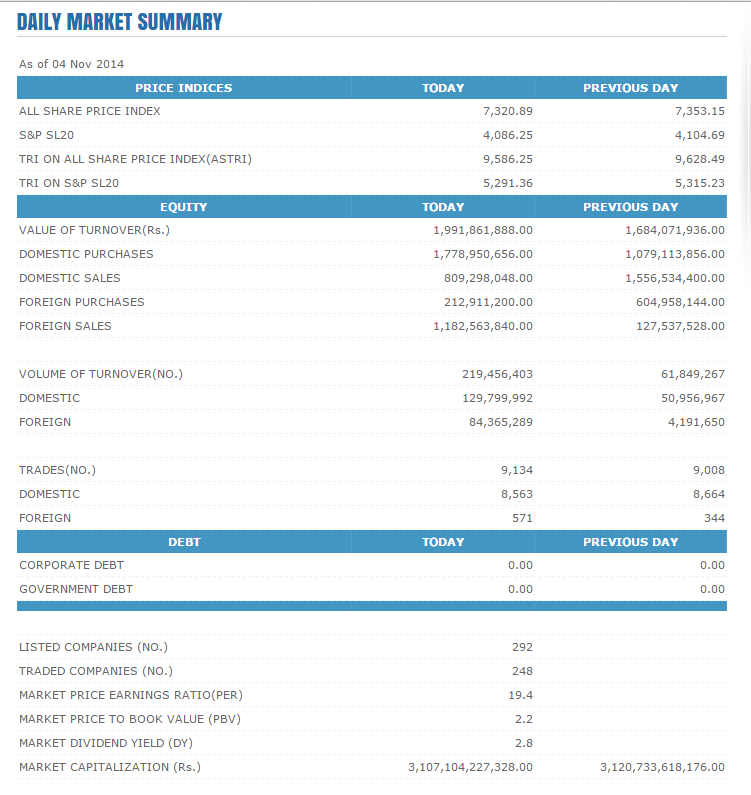 Market Summary 4th Nov - with net Foreign outflow Untitl11