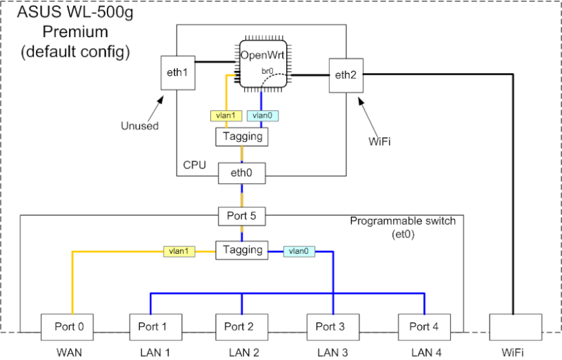 Hướng dẫn cấu hình Router để xem IPTV Asus-i10