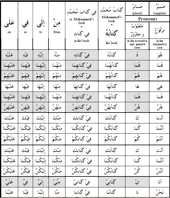 Jadual Pronoun (Dhomir) Pronou12