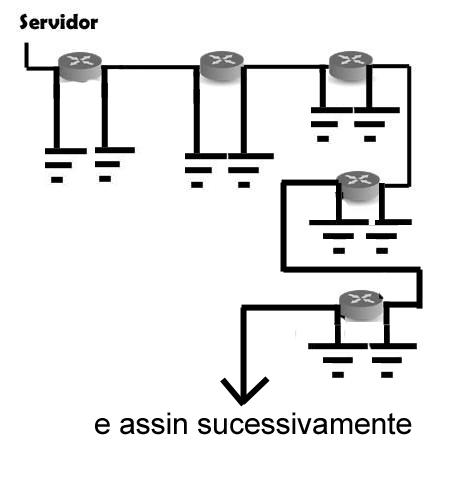 Rede Cabeada - Proteção Ideal Server10