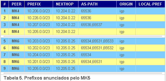 BGP no Mikrotik IV - Anúncios e rotas no FFE Tabela15