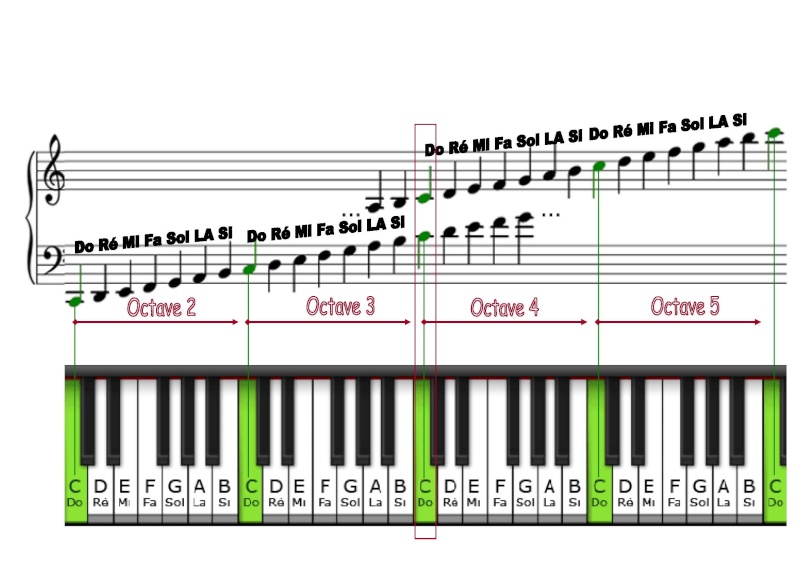 Comment savoir sur quel octave commencer à jouer ? Clavie10