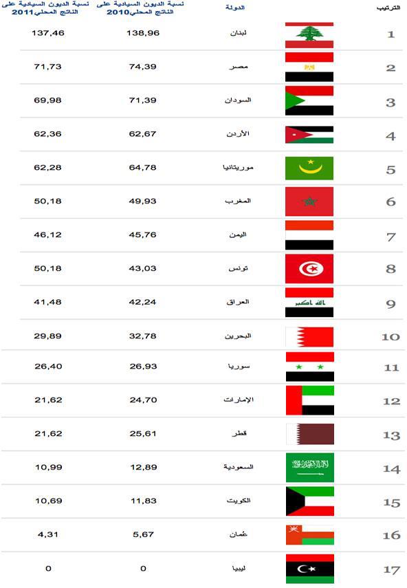  الدول العربية الأكثر ديوناً في العام 2011 Up6610